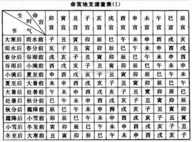 八字星位互調命理法