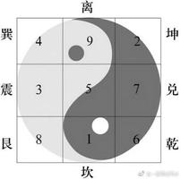 後天卦象如八字，孕育出世間萬象。