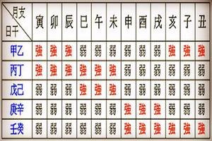 八字好壞如何判斷，看八字好壞的要點