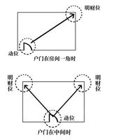 怎樣識別自宅財位及不同財位類型簡析