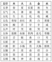 五行八字顯示生育不吉
