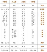 八字推斷富貴貧賤層次