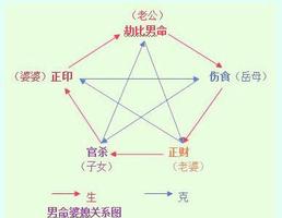 婆媳關係命理難和諧