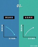 揭示男女情感匹配真相