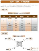 六爻占卜中用神定义要精准
