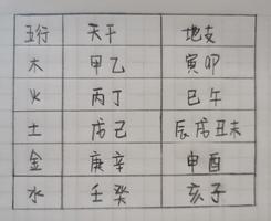 五行十干寓象