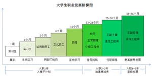 晋升之路未达预期