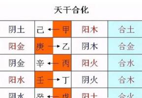 八字干支合化條件簡述