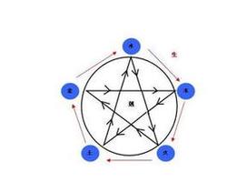 五行水旺求喜用神，屬水五行尋喜用神。