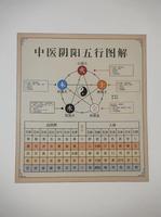 陰陽五行之內涵