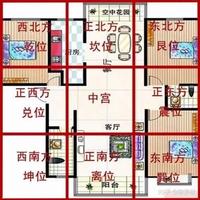 测丈夫健康，住房风水因素是否相关？