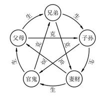 六爻相生相克，揭示命运奥秘