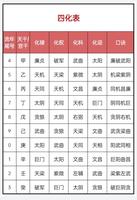 夫妻宮逢生年忌不散，化忌難入，永結同心