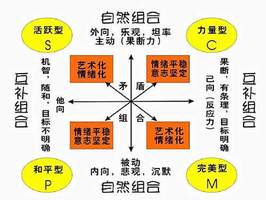 六爻探性格，卦象解人心