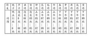 五鼠遁元，日上起時，時間奧秘。
