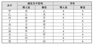 男女恋爱配对指南：十天干速查表