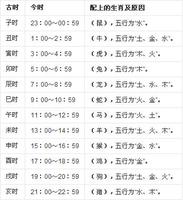 未時時段是幾點至幾點