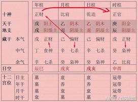 八字中哪些組合易致婚姻破裂