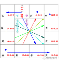 夫妻宮空對宮天同太陰，父母恩深晚景金玉滿堂。