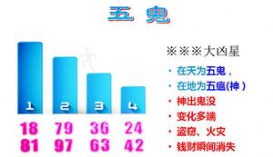 化解五鬼星：症狀與解法速覽