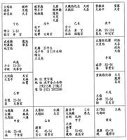 婚姻宮變動，婚姻狀況查表解析