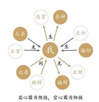 伤官生财论富贵：正财与偏财之别