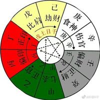八字分析財運高峰期