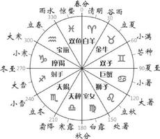 清明后运势旺，健康星座抢先看