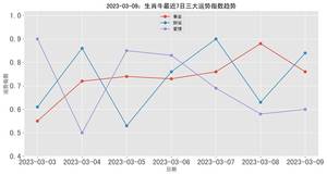 三月生肖牛爱情运势评分揭晓