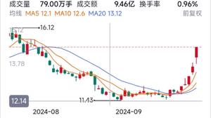 六爻占卜股市走势预测
